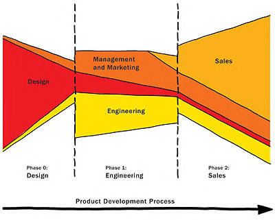 Product Development Process